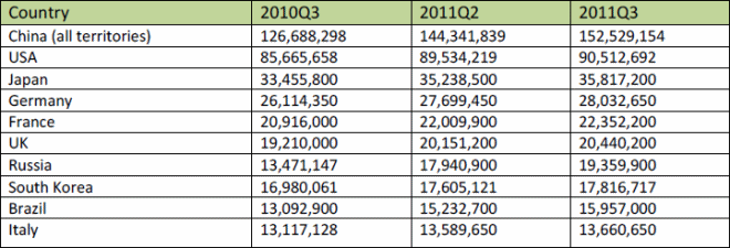 top 10 countries by broadband subscribers q3 2011